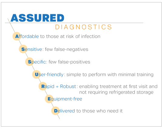 ASSURED Criteria
